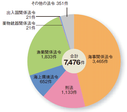 海上犯罪送致件数(平成19年)