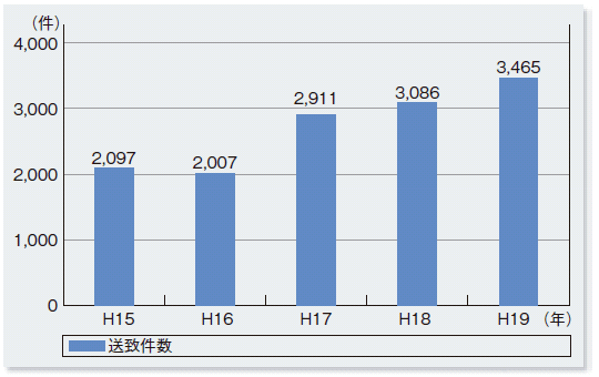 海事関係法令違反の送致件数の推移