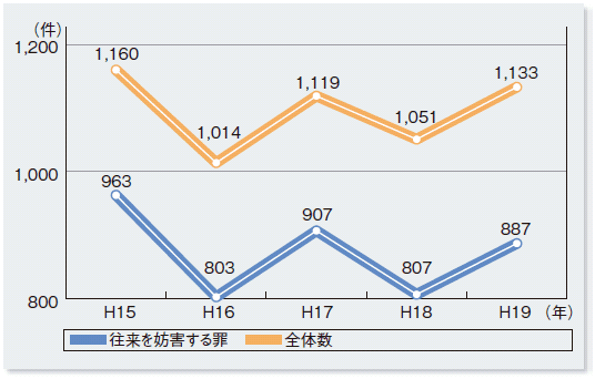 刑法犯の送致件数の推移