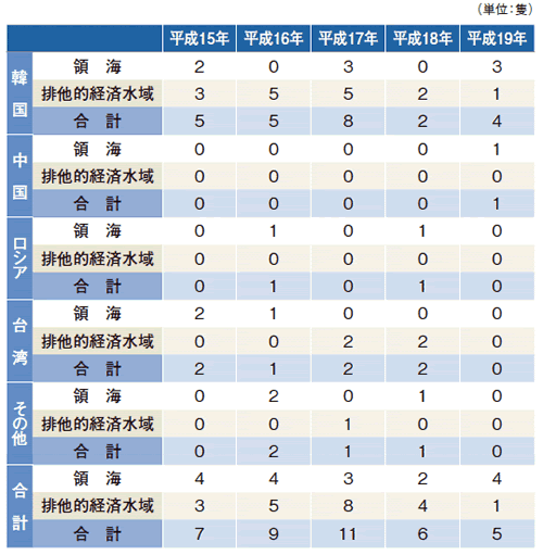 �O�����D�̍��Еʌ����ǐ��̐���