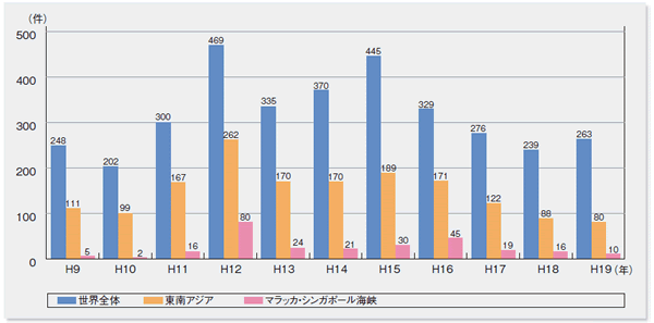 海賊の発生件数