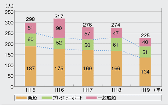 �C��y�ёD������̊C���]���ɂ�鎀�ҁE�s���s���Ґ��̐���