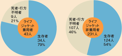 �ނ蒆�̎��̎҂̃��C�t�W���P�b�g���p�E�񒅗p�ɂ�鐶�����̈Ⴂ�i����19�N�j
