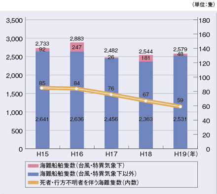 �C��D���ǐ��y�ю��ҁE�s���s���҂𔺂��C��D���ǐ��̐���