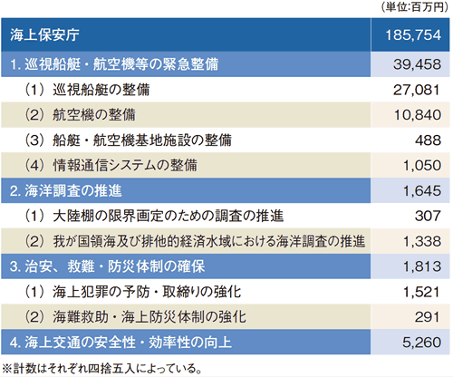 ����20�N�x�̗\�Z�̏d�_����