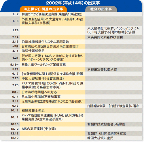 2002�N�i����14�N�j�̏o����