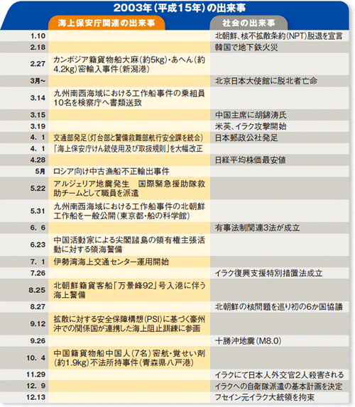 2003�N�i����15�N�j�̏o����