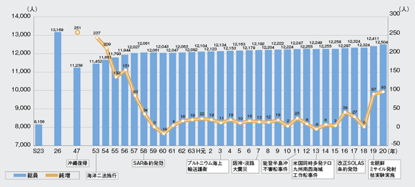 海上保安庁の定員の推移