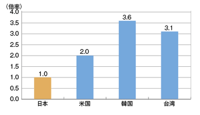 GDPに占める予算の割合(日本を1とした場合の各国の比較)