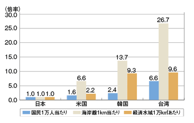 ■国民1万人・海岸線1km・経済水域1万km2あたりの職員数 (日本を1とした場合の各国の比較)