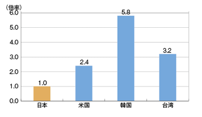 経済水域10万km2あたりの船艇数(日本を1とした場合の各国の比較)