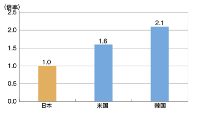 経済水域10万km2あたりの船艇数(日本を1とした場合の各国の比較)