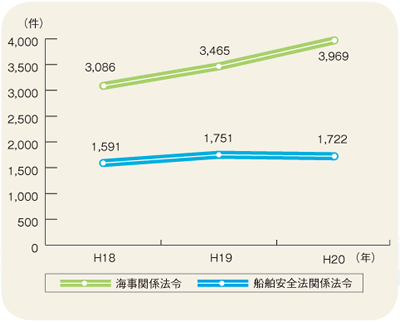 �C���֌W�@�߈ᔽ�̑��v�����̐���