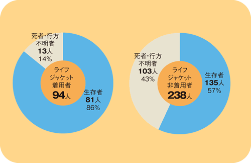�ނ蒆�̎��̎҂̃��C�t�W���P�b�g���p�E�񒅗p�ɂ�鎀�S���̈Ⴂ