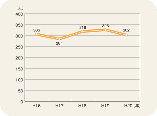 �}�������W���[�����ɔ������ҁE�s���s���Ґ��̐���