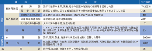 ���H�}�����̎�ނƊ��s�Ő��i����20�N�����݁j