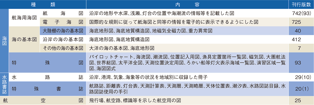 ���H�}�����̎�ނƊ��s�Ő��i����20�N�����݁j