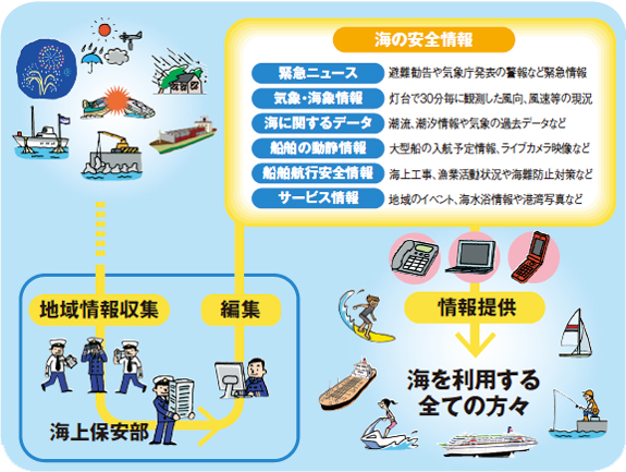 ���݈���񋟃V�X�e���iMICS : Maritime Information and Communication System