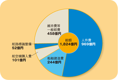 ����21�N�x�̗\�Z