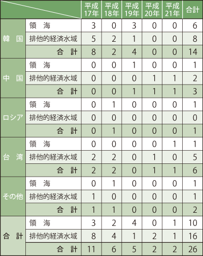 �O�����D�̍��Еʌ����ǐ��̐��ځi�P�ʁF�ǁj