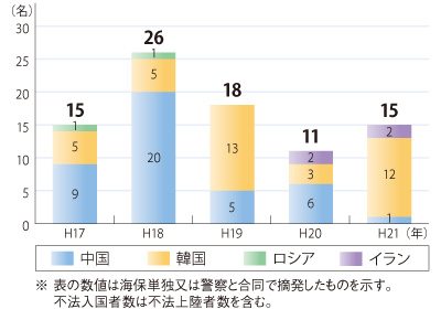 �D�����p�̕s�@�o�����ҍ��ЕʓE����