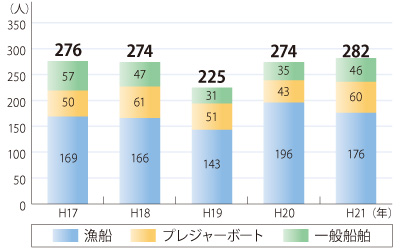 �C��y�ёD������̊C���]���ɂ�鎀�ҁE�s���s���Ґ��̐���