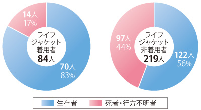�ނ蒆�̎��̎҂̃��C�t�W���P�b�g���p�E�񒅗p�ɂ�鎀�S���̈Ⴂ