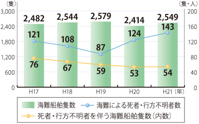 �C��D���ǐ��A���ҁE�s���s���҂𔺂��C��D���ǐ��y�ъC��ɂ�鎀�ҁE�s���s���Ґ��̐���