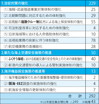 ����22�N�x�ɂ����鑝�������i�P�ʁF�l�j