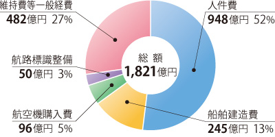 ����22�N�x�̗\�Z