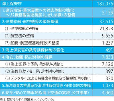 ����22�N�x�̗\�Z�̏d�_�����i�P�ʁF�S���~�j