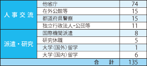 他機関への出向状況(平成21年度末現在)(単位:人)