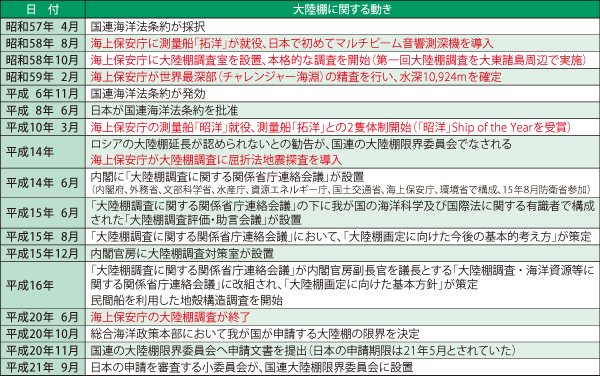 大陸棚調査に関する年表