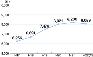 �C��ƍߑ��v�����̐���