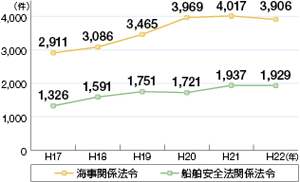 �C���֌W�@�߈ᔽ�̑��v�����̐���