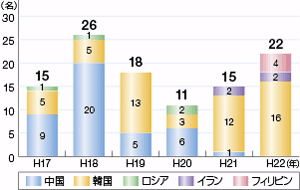 �D�����p�̕s�@�o�����ҍ��ЕʓE����