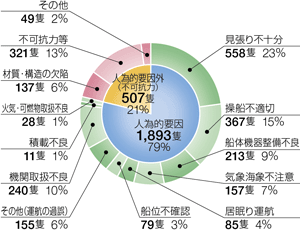 ����22�N�̊C��̌����ʔ�����