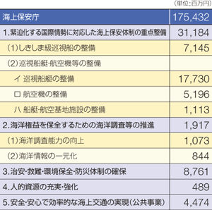 ����23�N�x�̗\�Z�̏d�_����