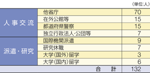 ���@�ււ̏o���󋵁i����22�N�x�����݁j