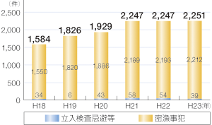 ���Ɗ֌W�@�߈ᔽ�̑��v�����̐���