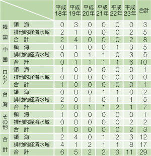 �O�����D�̍��Еʌ����ǐ��̐���