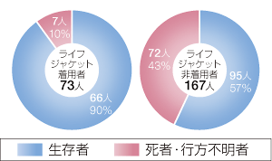 �ނ蒆�̎��̎҂̃��C�t�W���P�b�g���p�E�񒅗p�ɂ�鎀�S���̈Ⴂ