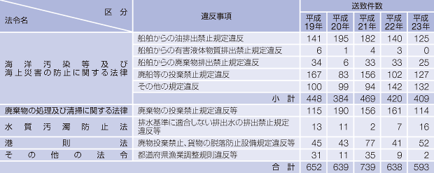 �C����֌W�@�߈ᔽ���v�����̐���