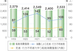船舶海難隻数、死者・行方不明者を伴う船舶海難隻数及び海難による死者・行方不明者数の推移