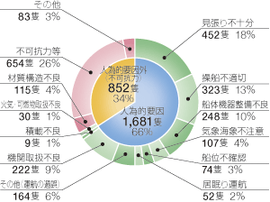 平成23年の海難の原因別発生状況
