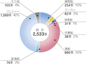 船舶種類別海難隻数
