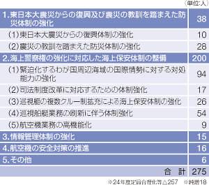 ����24�N�x�ɂ����鑝���̓��e