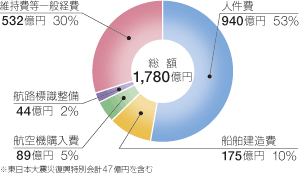 ����24�N�x�̗\�Z