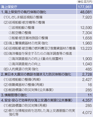 ����24�N�x�̗\�Z�̏d�_����