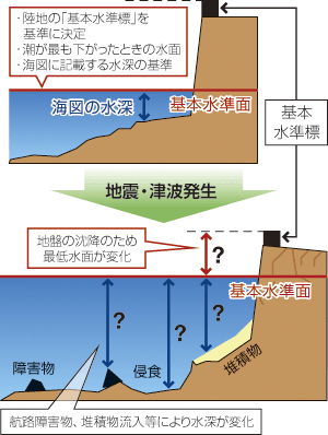 基本水準面の決定